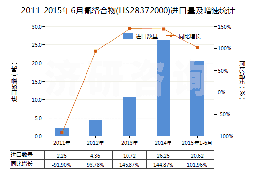 2011-2015年6月氰絡(luò)合物(HS28372000)進(jìn)口量及增速統(tǒng)計(jì)